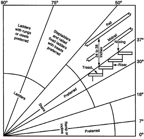 chart of angles for steps, ramps and ladders